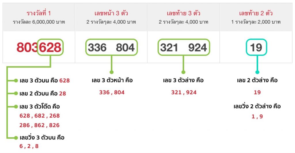 วิธีดูผลหวยการออกผลรางวัล